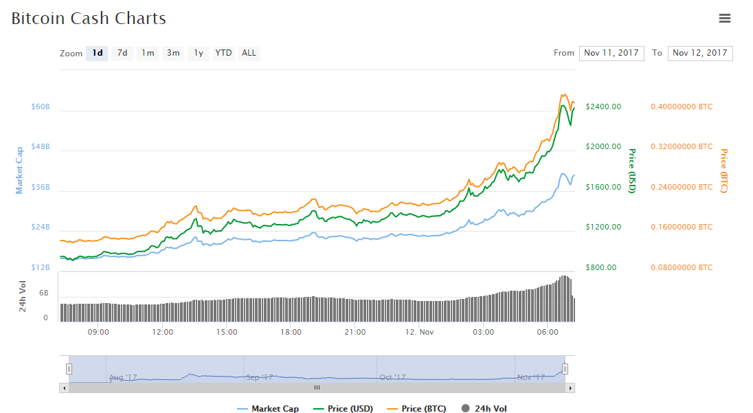 The Bch Coin Breaks The All Time High Records In The Coinmarketcap - 